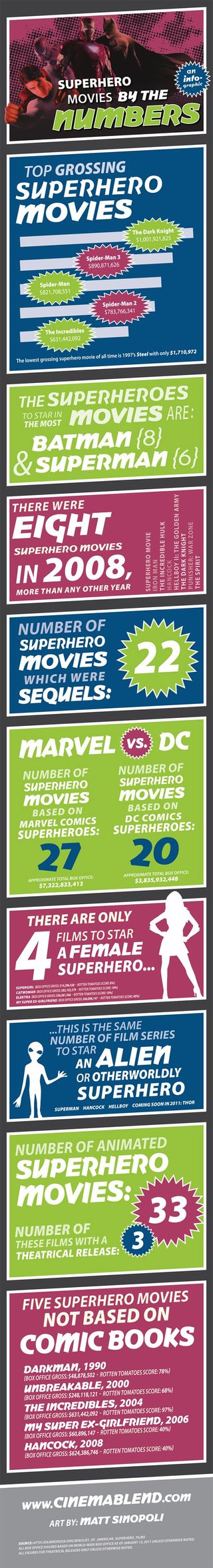 superhero movies by the numbers infographic