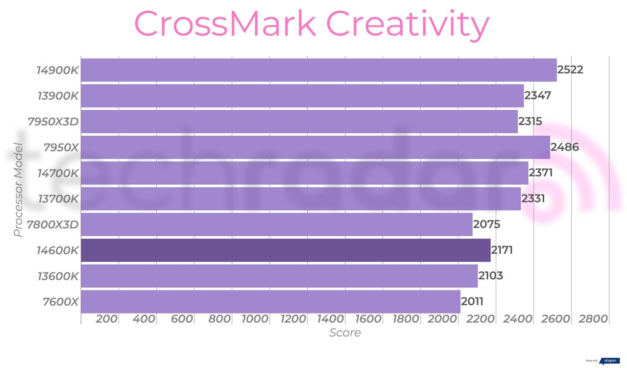 Creative benchmark results for the Intel Core i5-14600K