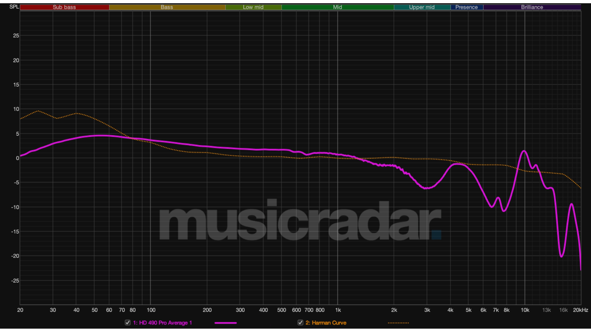 The Sennheiser HD 490 Pro raw frequency response graph