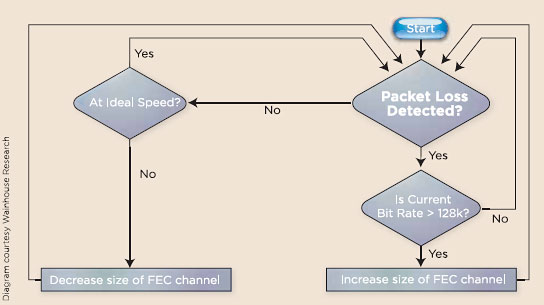 Minimizing Packet Loss