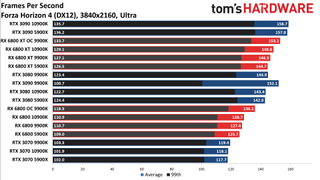 Radeon RX 6800 series vs RTX 30-series on different CPUs