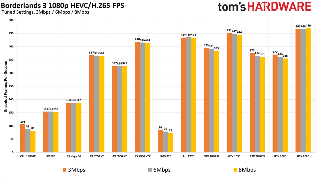 ffmpeg GPU Video Encoding performance and quality charts