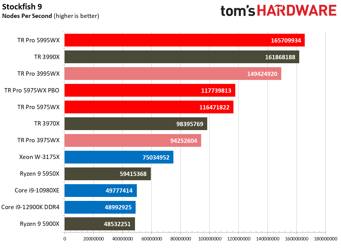 Gaming Benchmarks on Threadripper Pro 5995WX and 5975WX - AMD ...