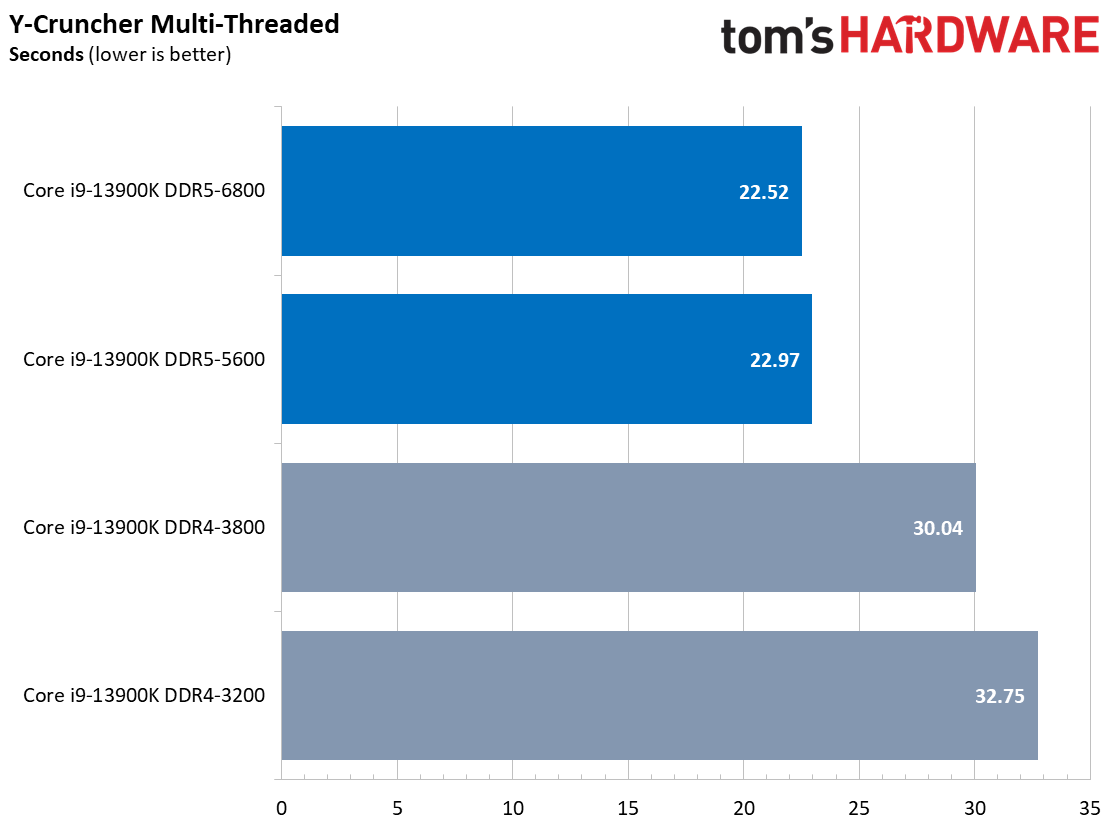 CPU Performance Charts