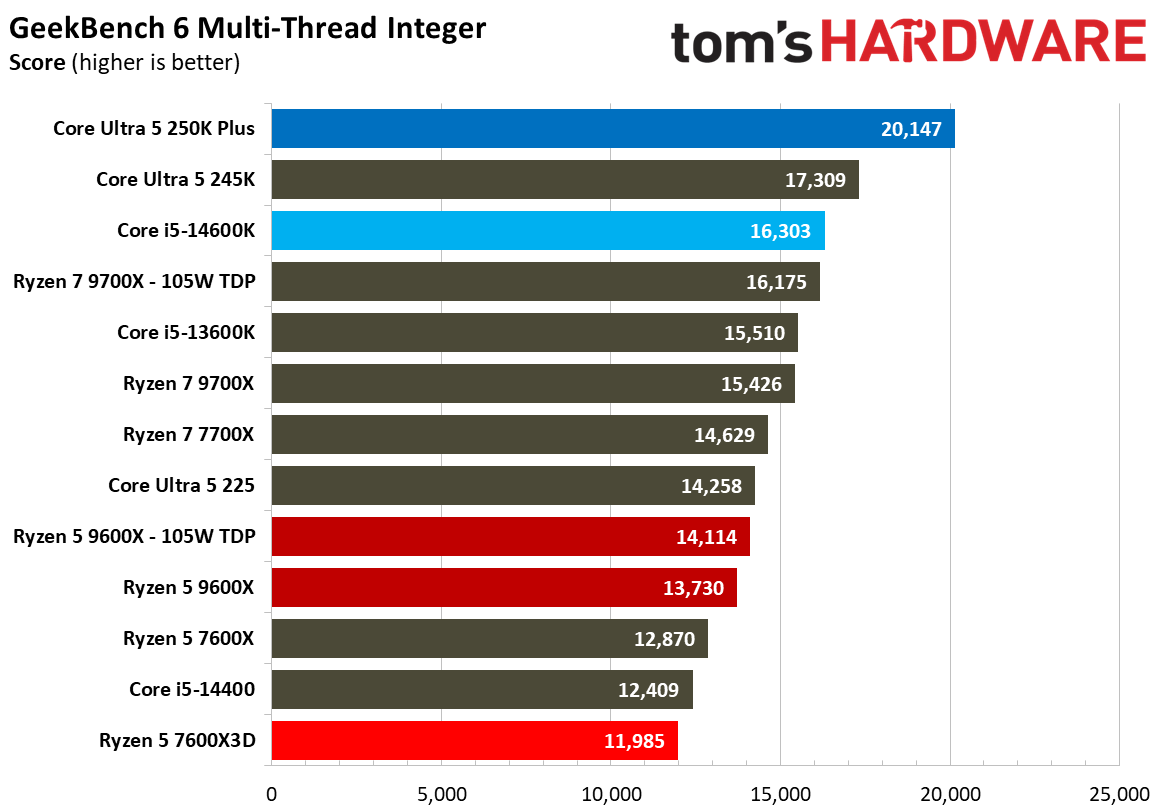 AMD Ryzen 5 7600X3D