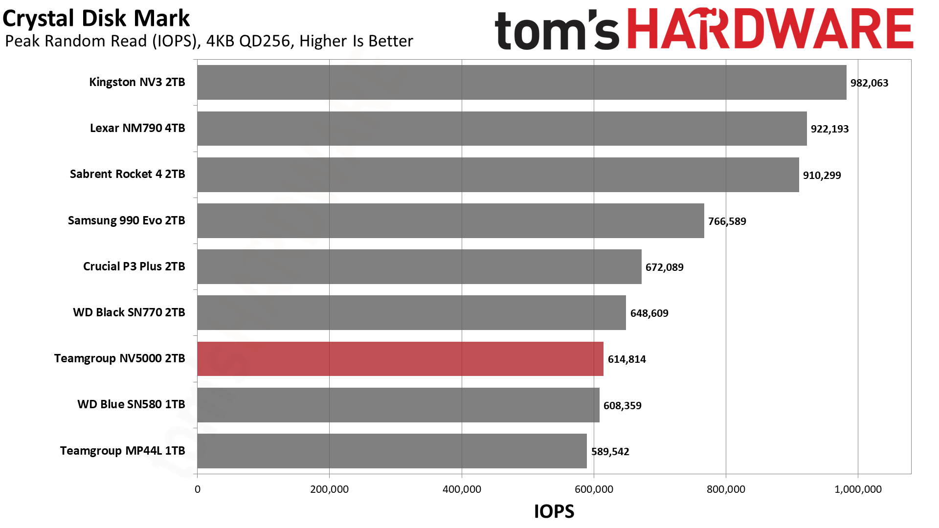 TeamGroup NV5000 2TB SSD