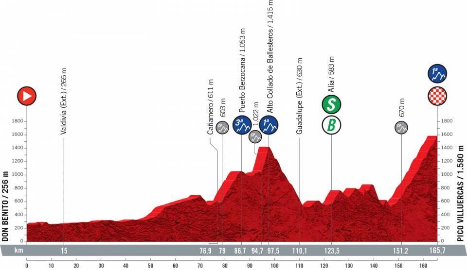Profile stage 14 of 2021 Vuelta a Espa&ntilde;a