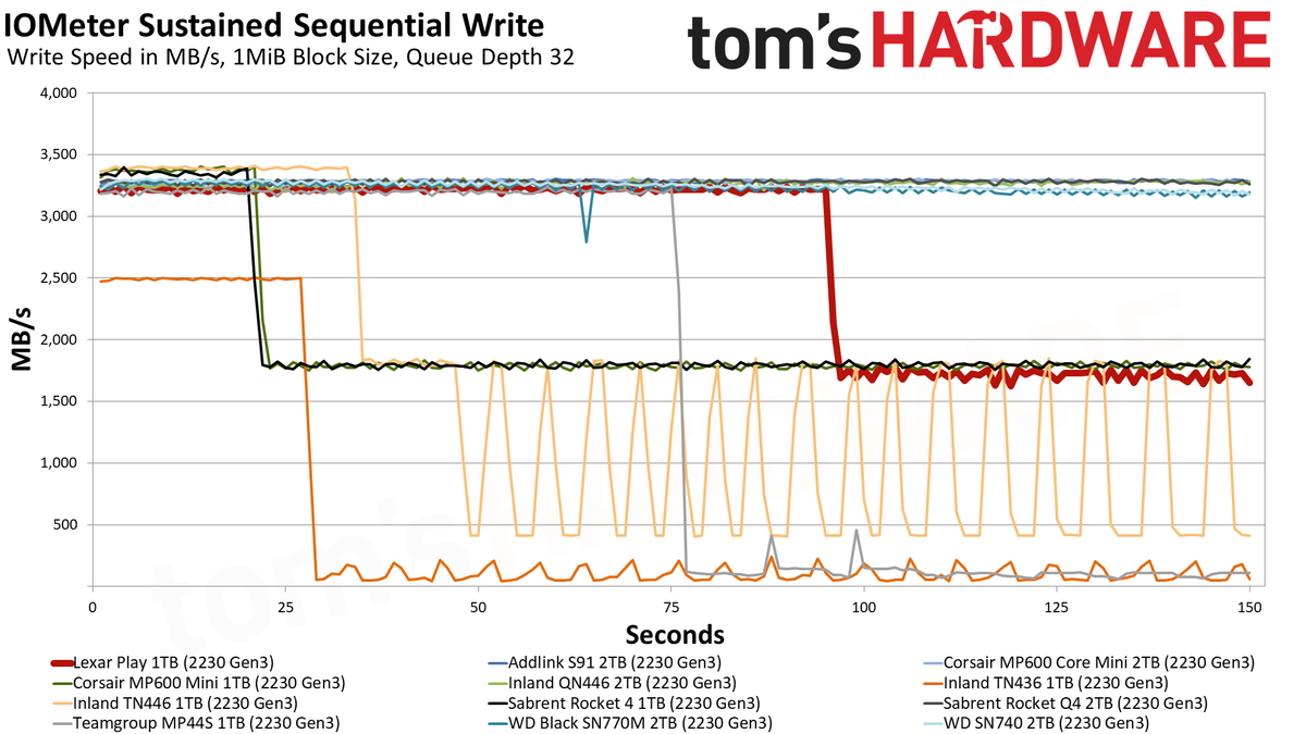 Lexar Play 1TB SSD review performance charts