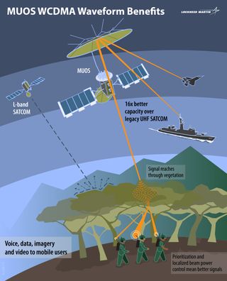 Lockheed Martin, the company that built the MUOS satellites, created this graphic to show how the MUOS communications array benefits the U.S. military.