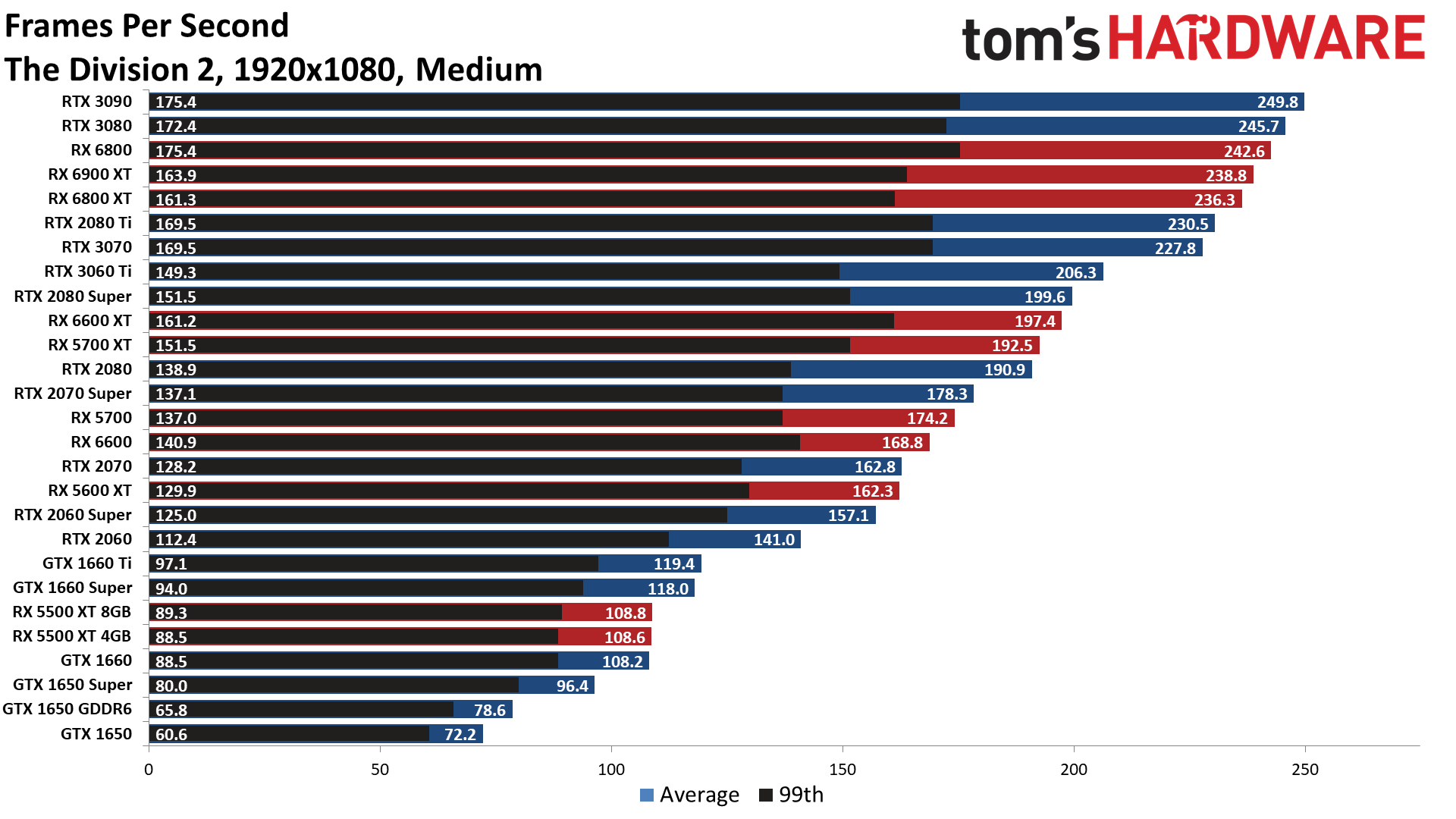 The Best Graphics Cards performance charts