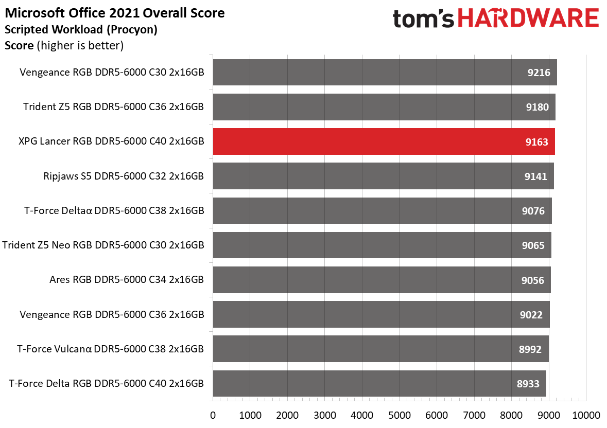DDR5 Review