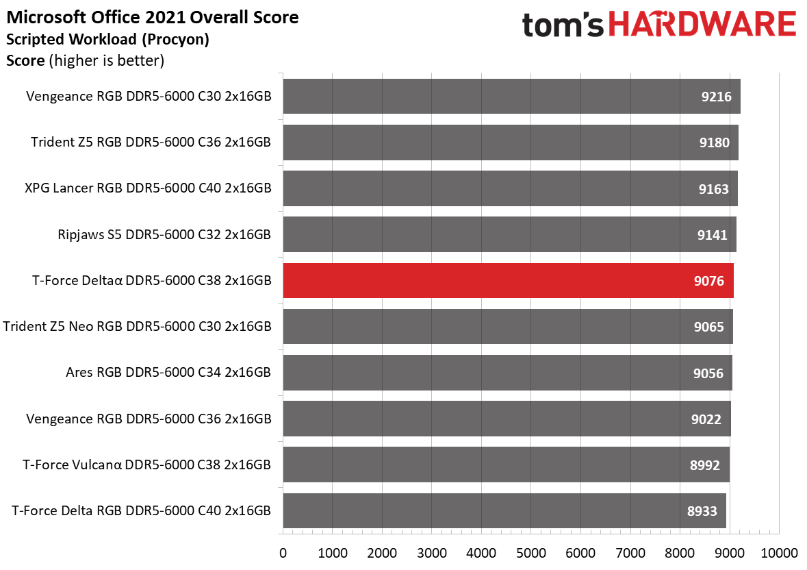 DDR5 Review