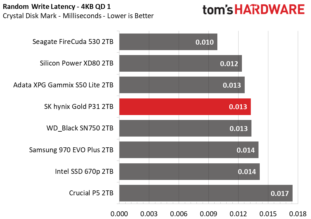 SK hynix Gold P31 2TB Update