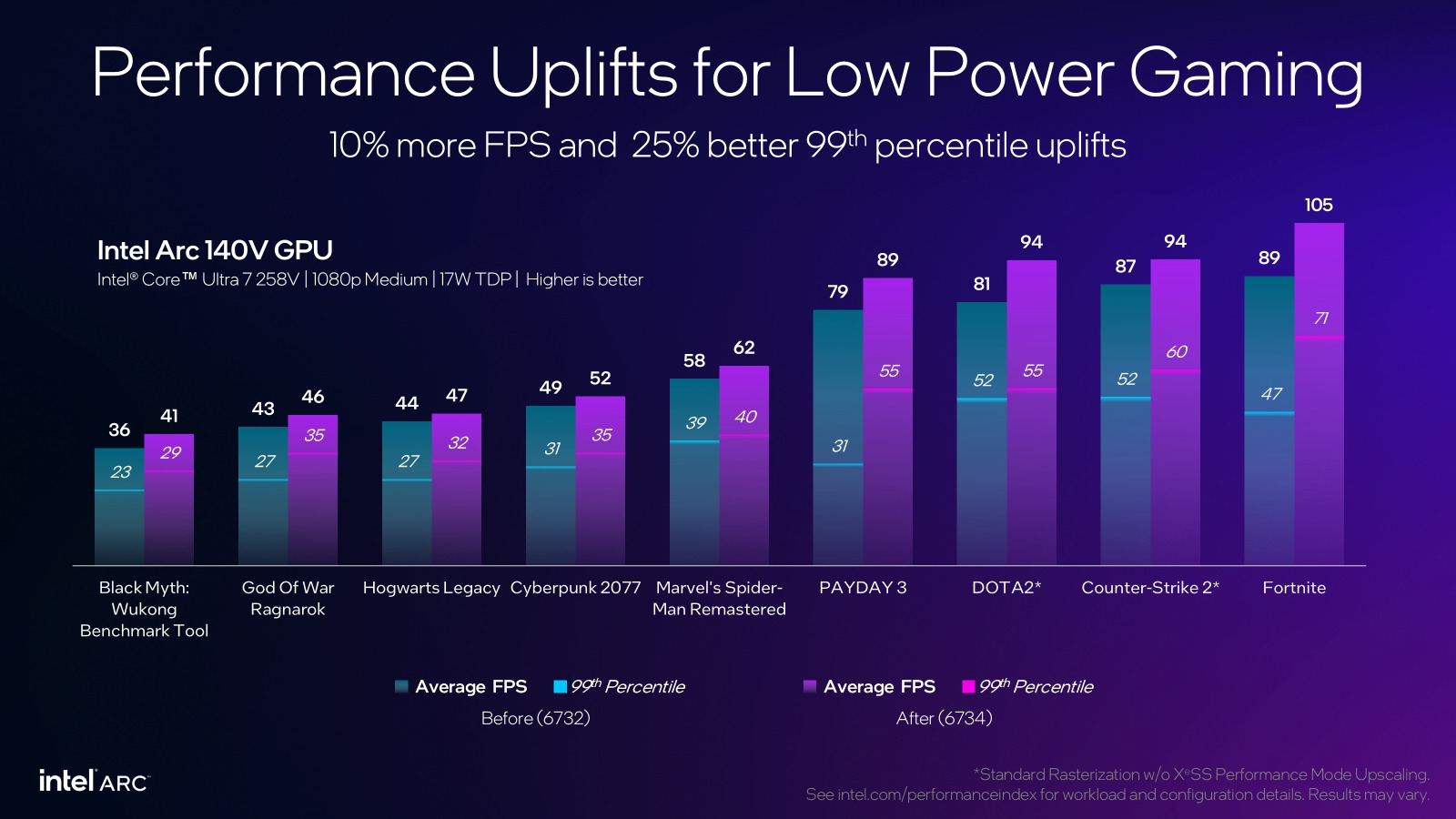 Intel Driver Update for LNL