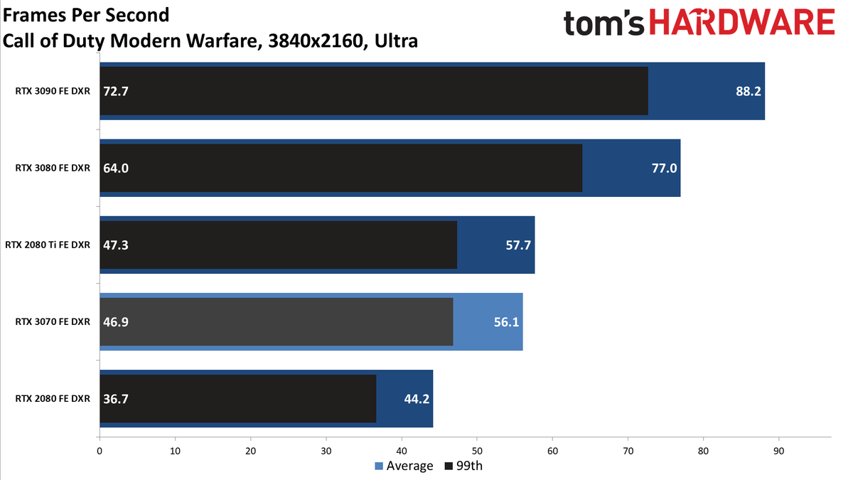 Nvidia GeForce RTX 3070 FE