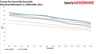 Ryzen 5 5600X Red Dead Redemption 2