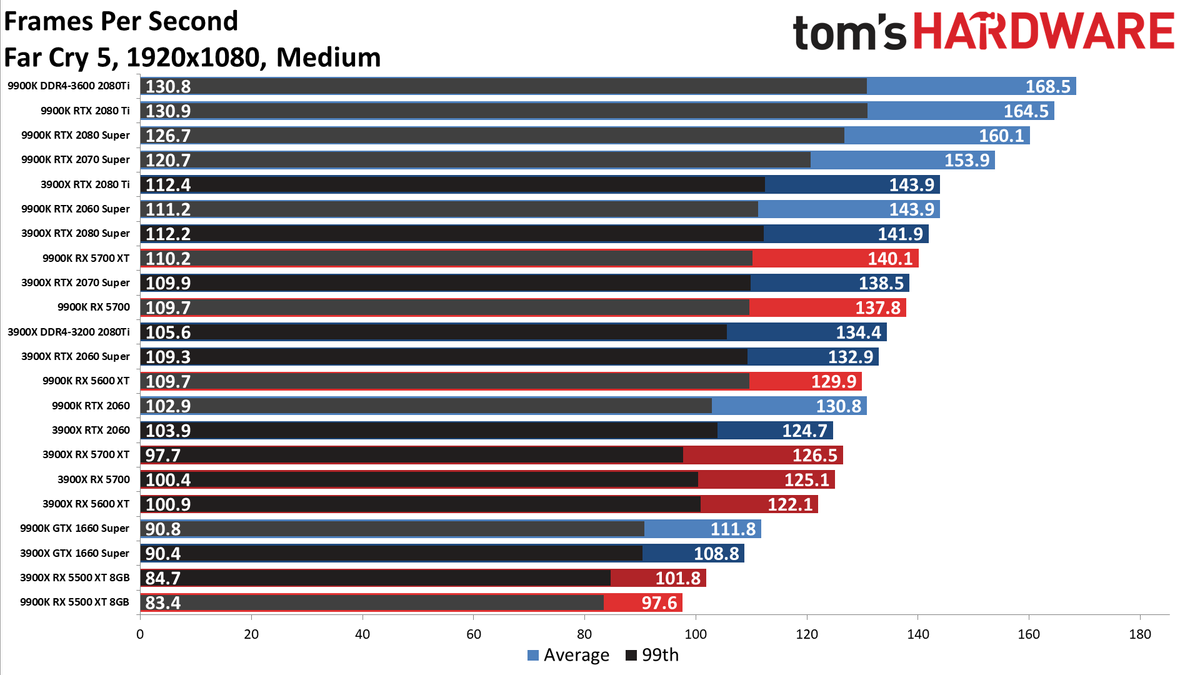 Ryzen 9 3900X vs. Core i9-9900K performance charts
