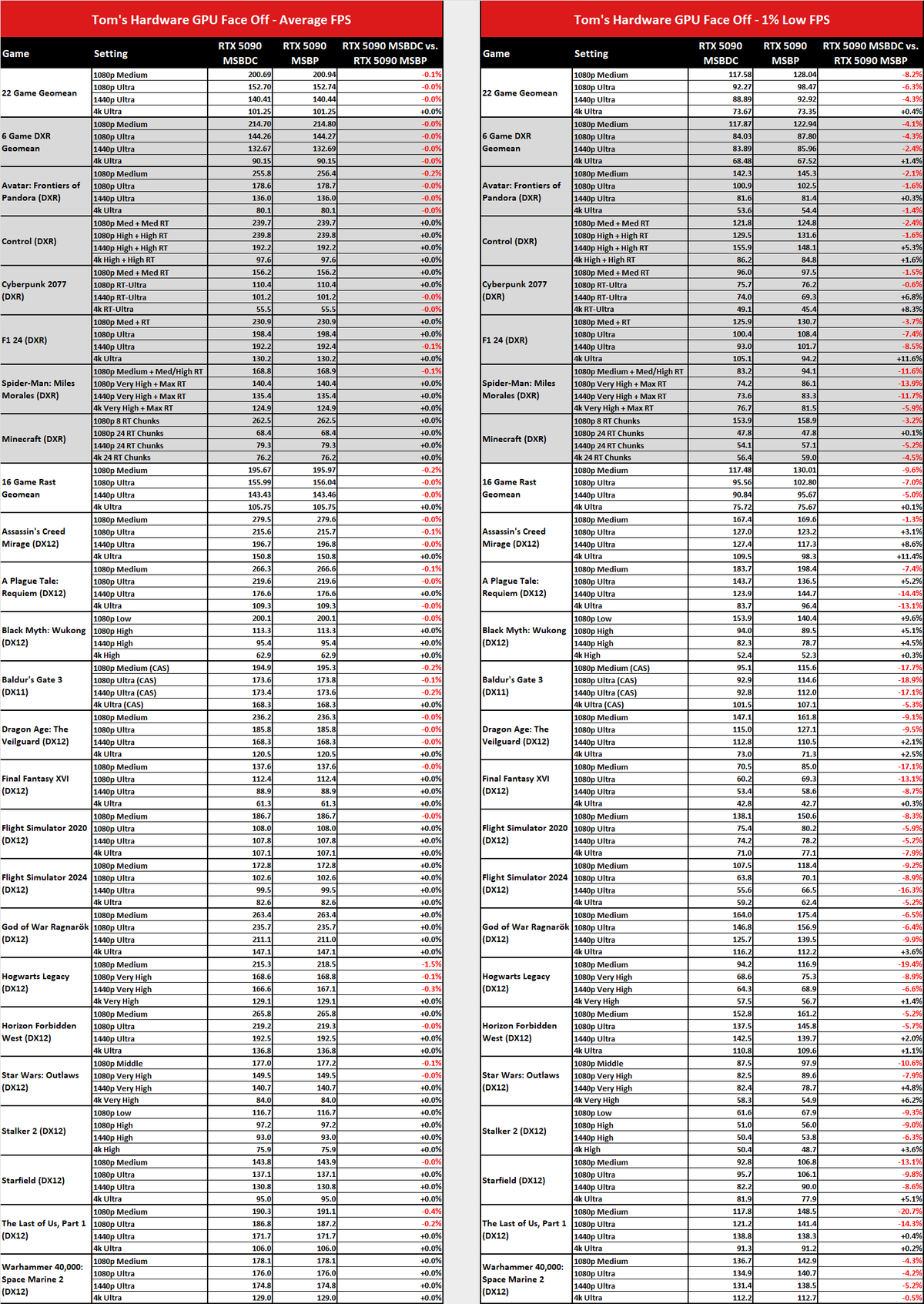 MsBetweenDisplayChange versus MsBetweenPresents benchmark comparisons.