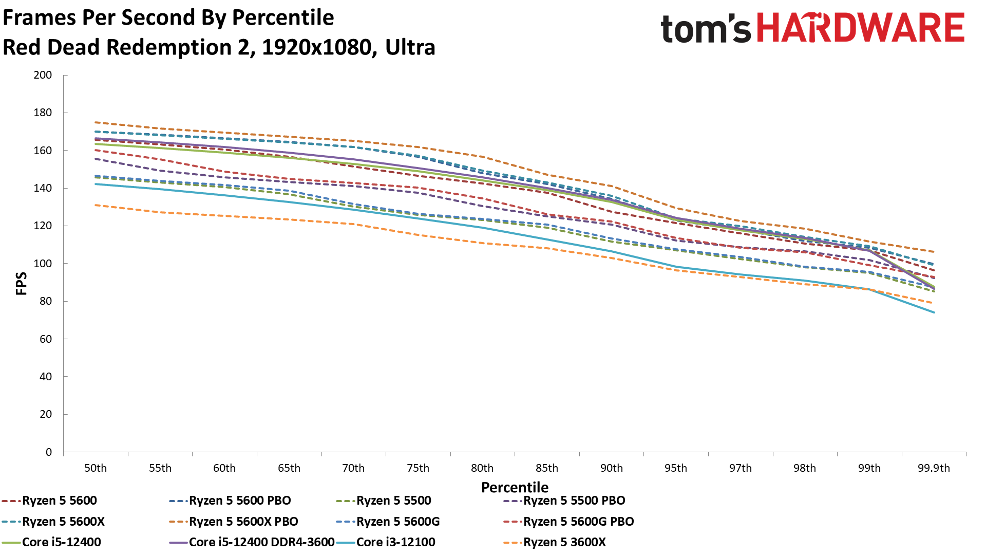 Ryzen 5 5600 5500
