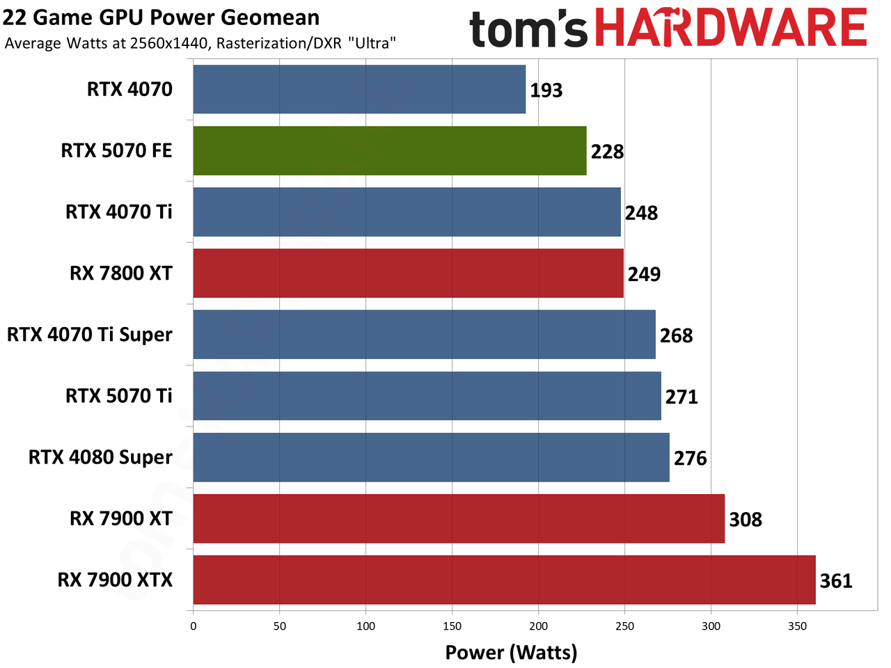 Nvidia GeForce RTX 5070 Founders Edition performance charts
