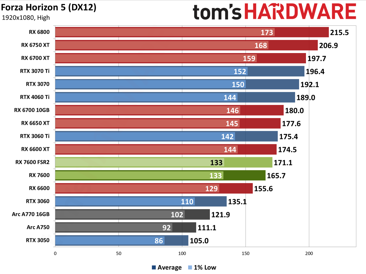 AMD Radeon RX 7600 gaming performance charts