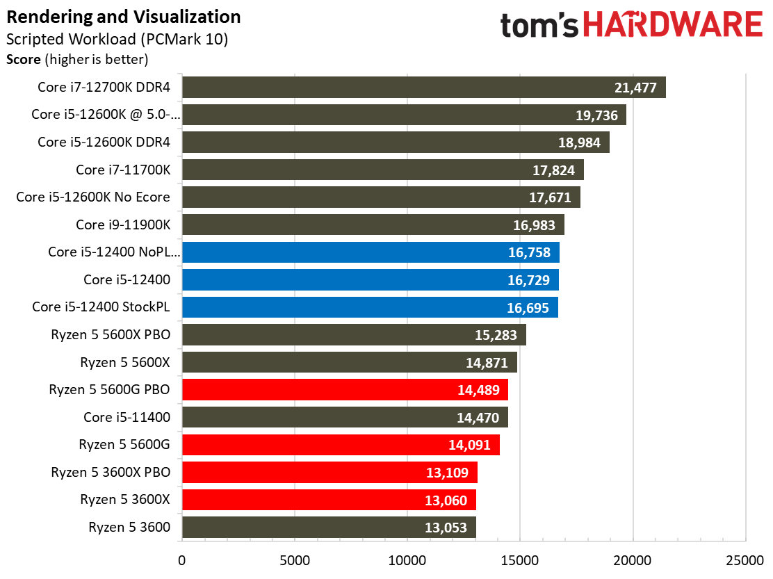 Intel Core i5-12400 Gaming Benchmarks