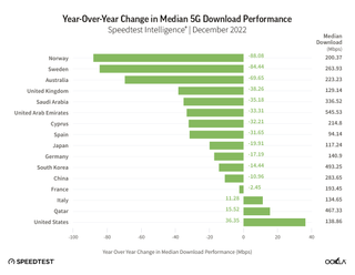 Ookla chart of media 5G speeds