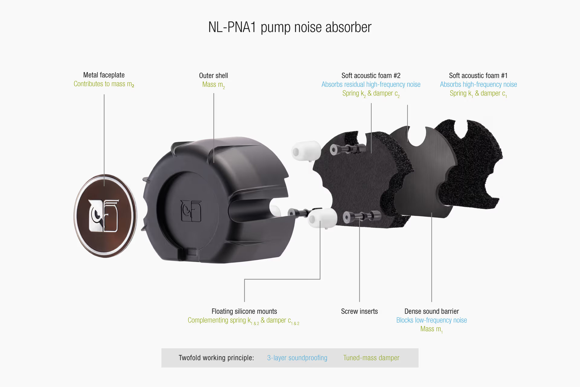 An exploded view of the pump head for a Noctua NL-LC1, showing the use of foam inserts to dampen vibrations