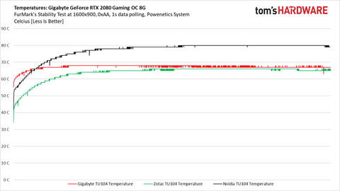 Temperatures And Fan Speeds - Gigabyte GeForce RTX 2080 Gaming OC 8G ...