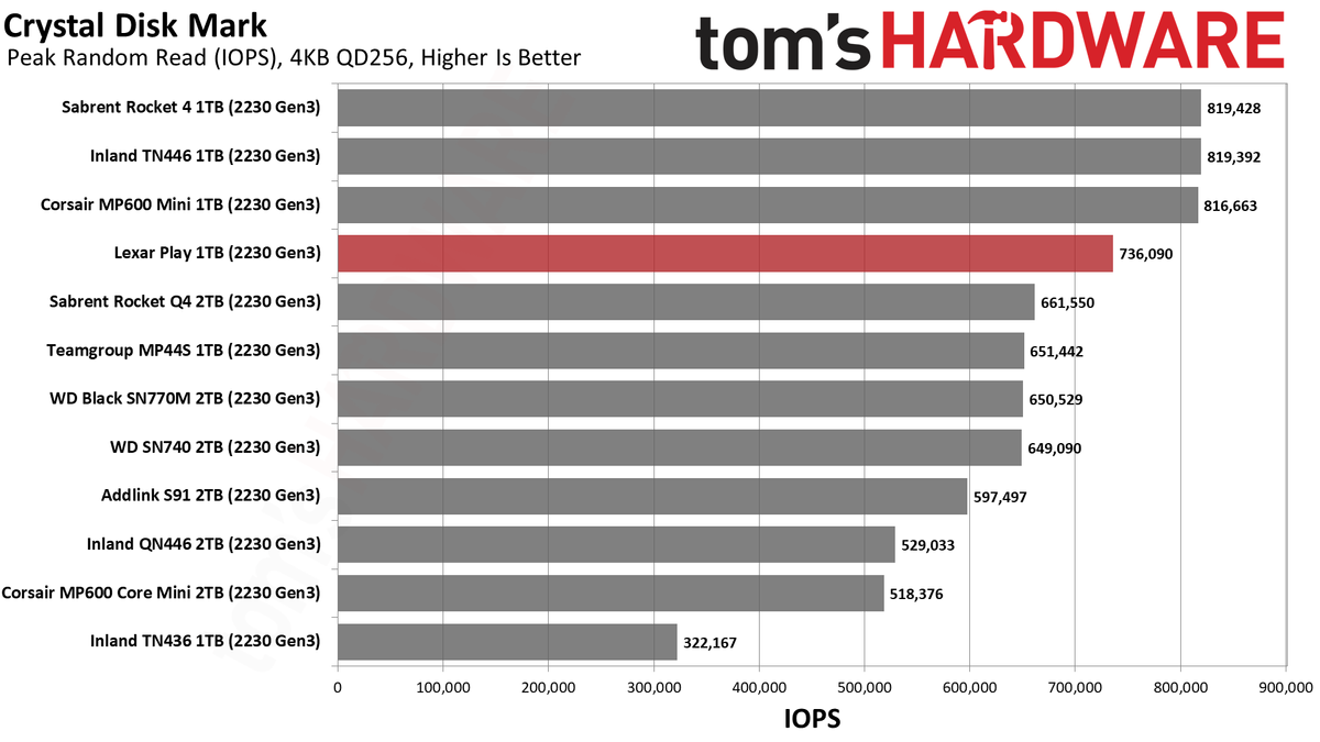 Lexar Play 1TB SSD review performance charts