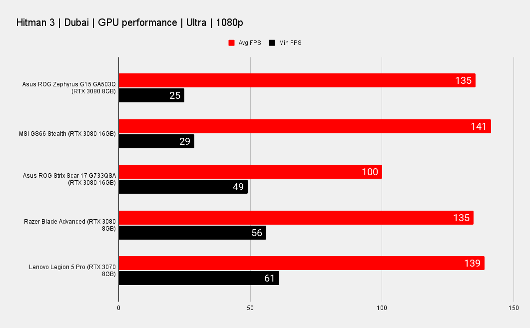 Asus ROG Zephyrus G15 laptop benchmark graphs
