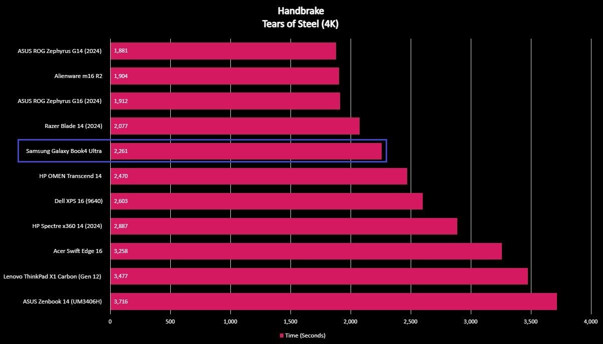 Screenshot of Samsung Galaxy Book4 Ultra benchmark.