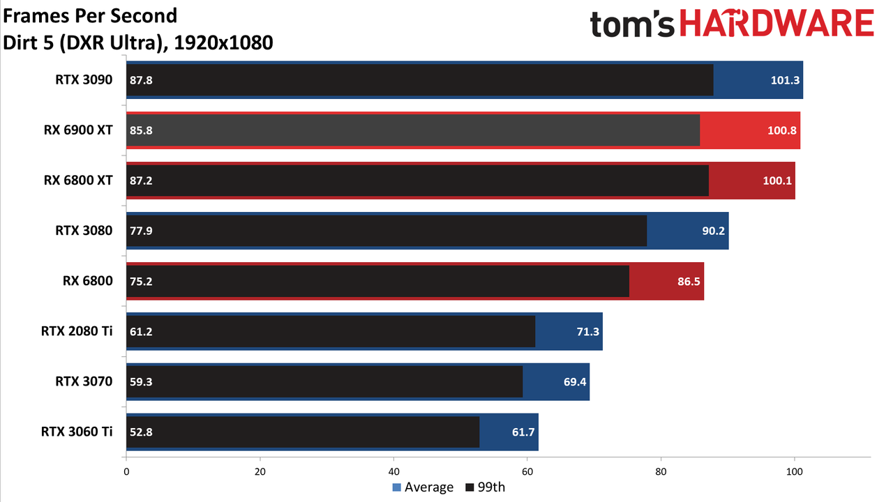 AMD Radeon RX 6900 XT