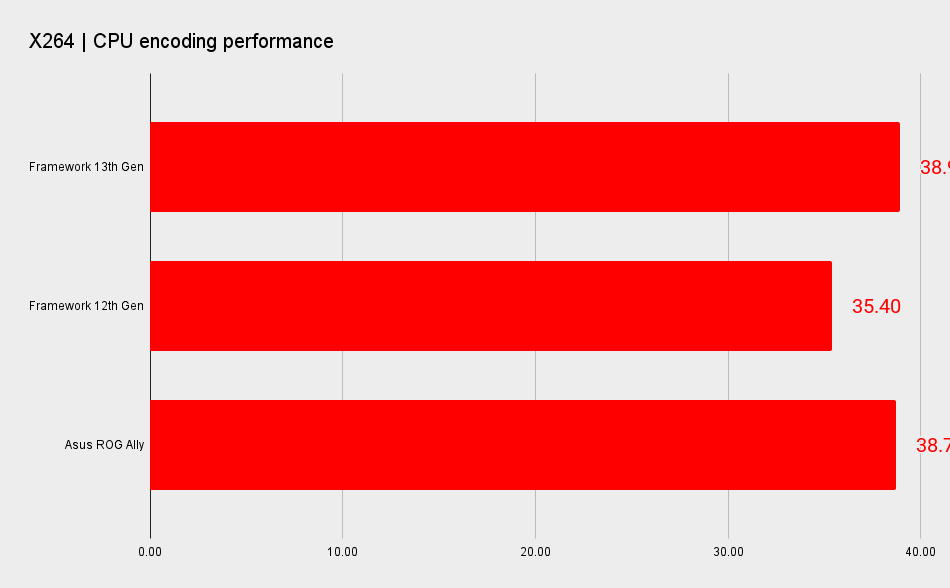 Framework 13 Intel 13th Gen mainboard performance