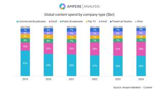 Ampere Analysis content spending chart