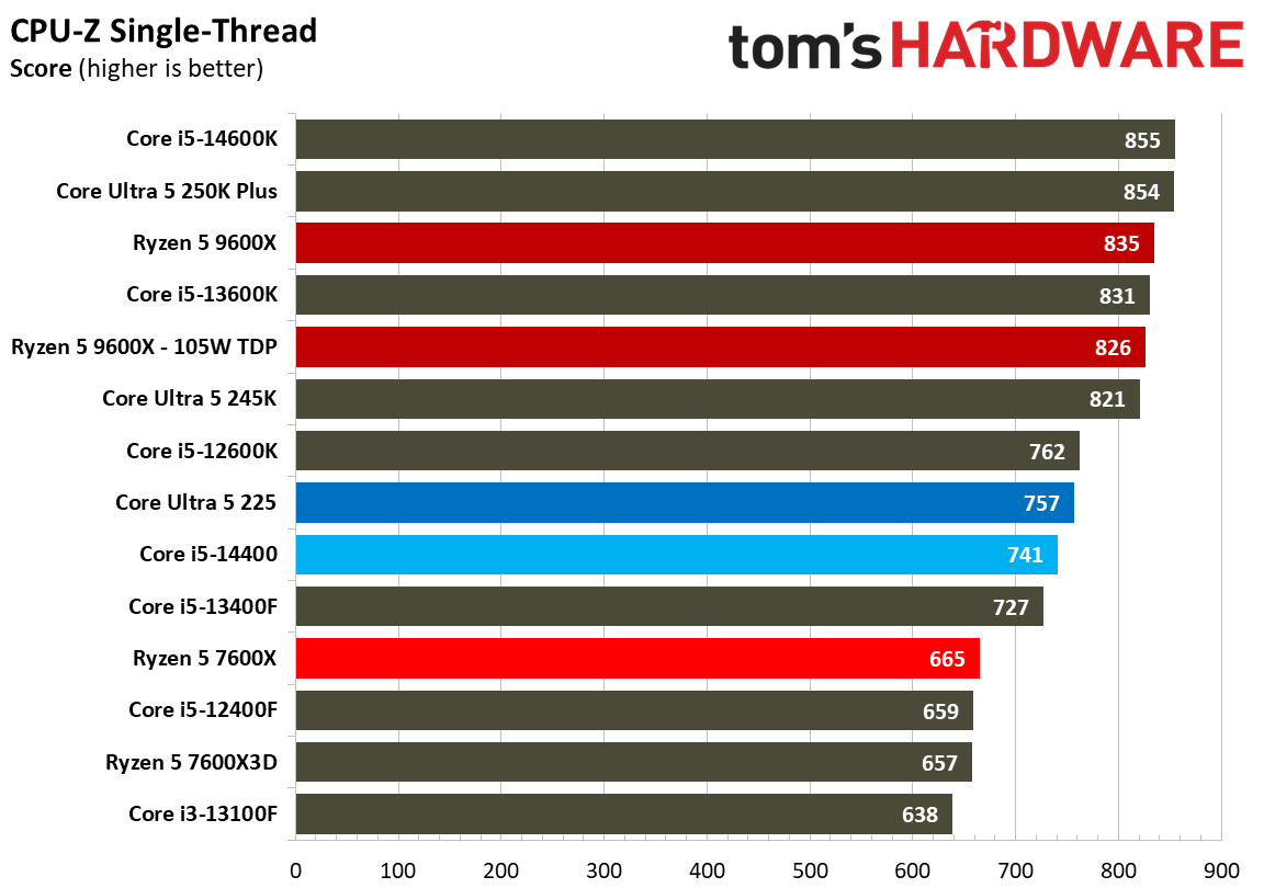 Intel Core Ultra 5 225