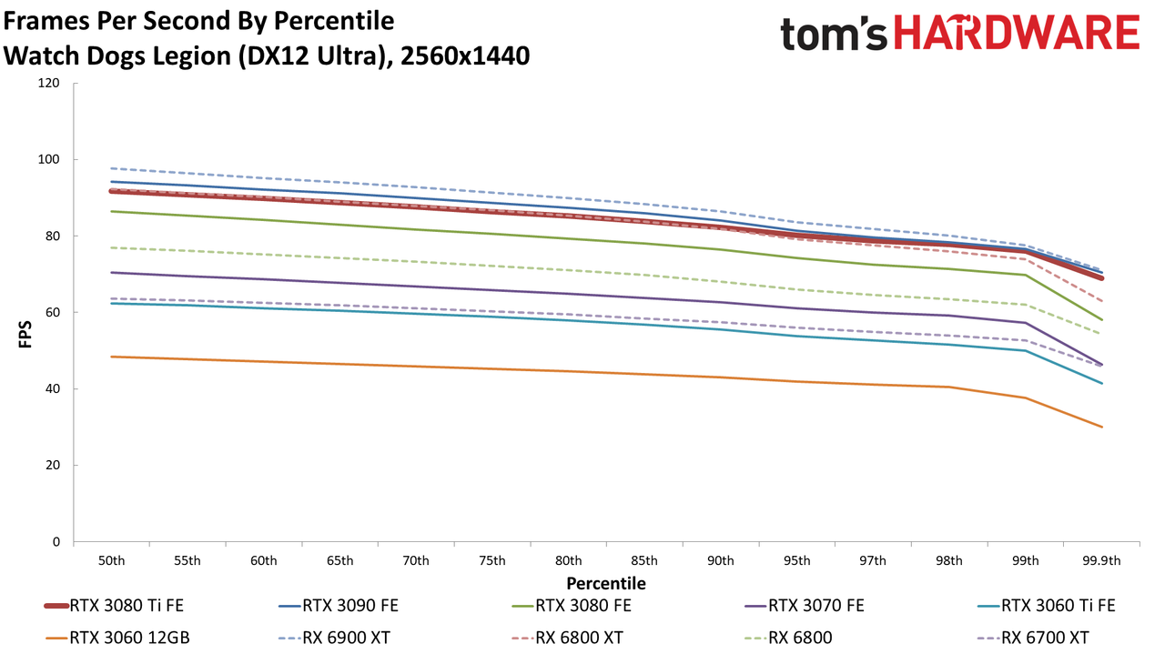 GeForce RTX 3080 Ti standard gaming charts