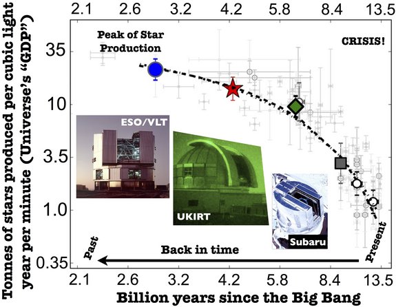 This diagram indicates that, measured by mass, the production rate of stars across the universe has dropped by 97 percent since its peak 11 billion years ago.
