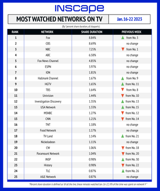 Inscape Most Watched Networks Jan. 16-22