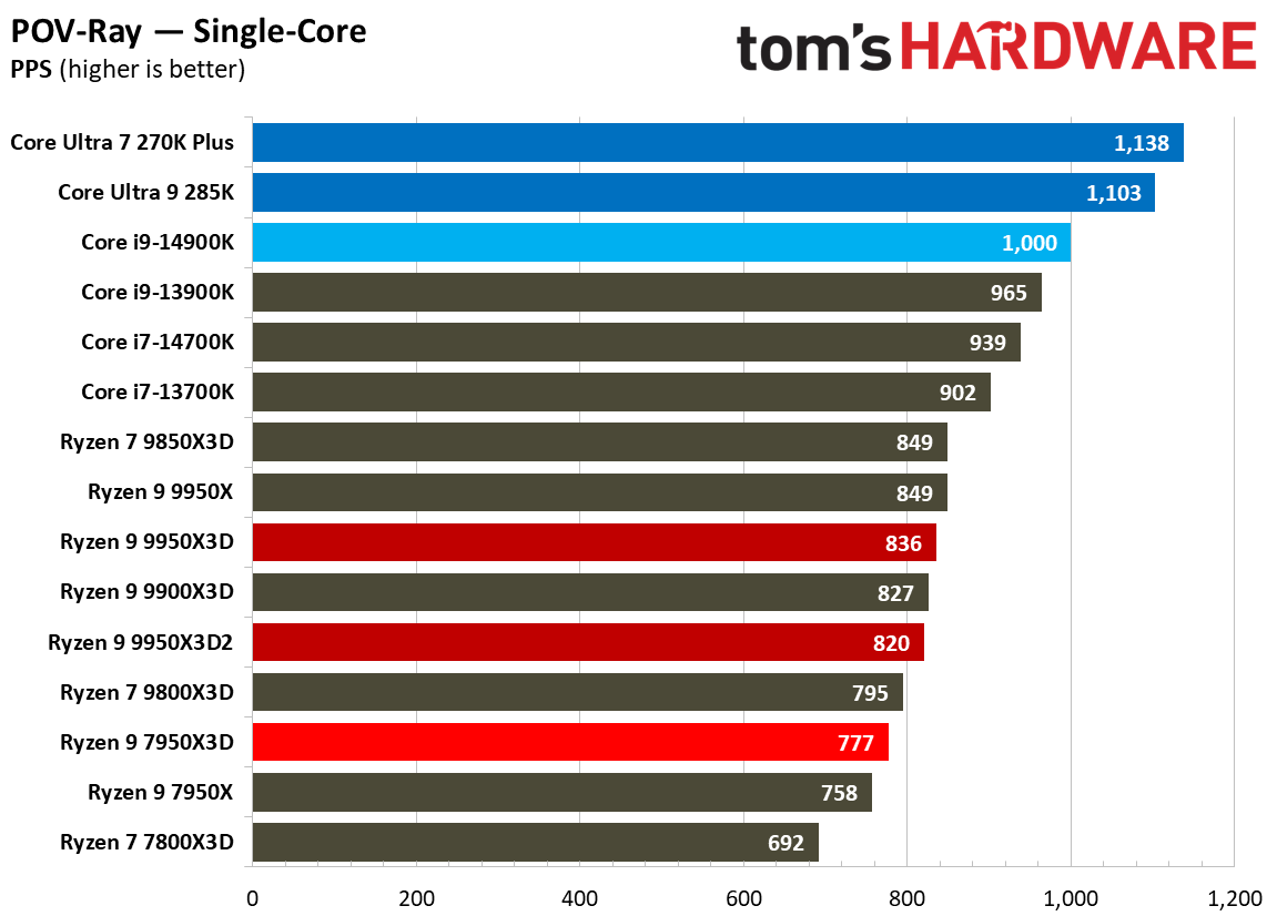 Ryzen 9 9950X3D2 - Rendering Benchmarks