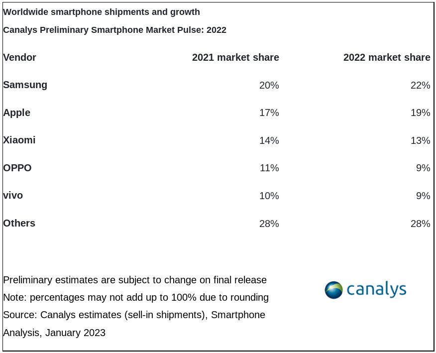 Smartphone shipments in 2022