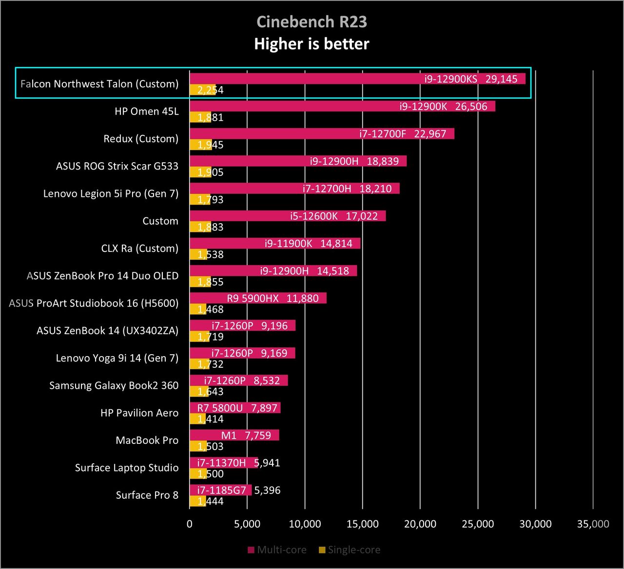 Cinebench R23 benchmark for Talon