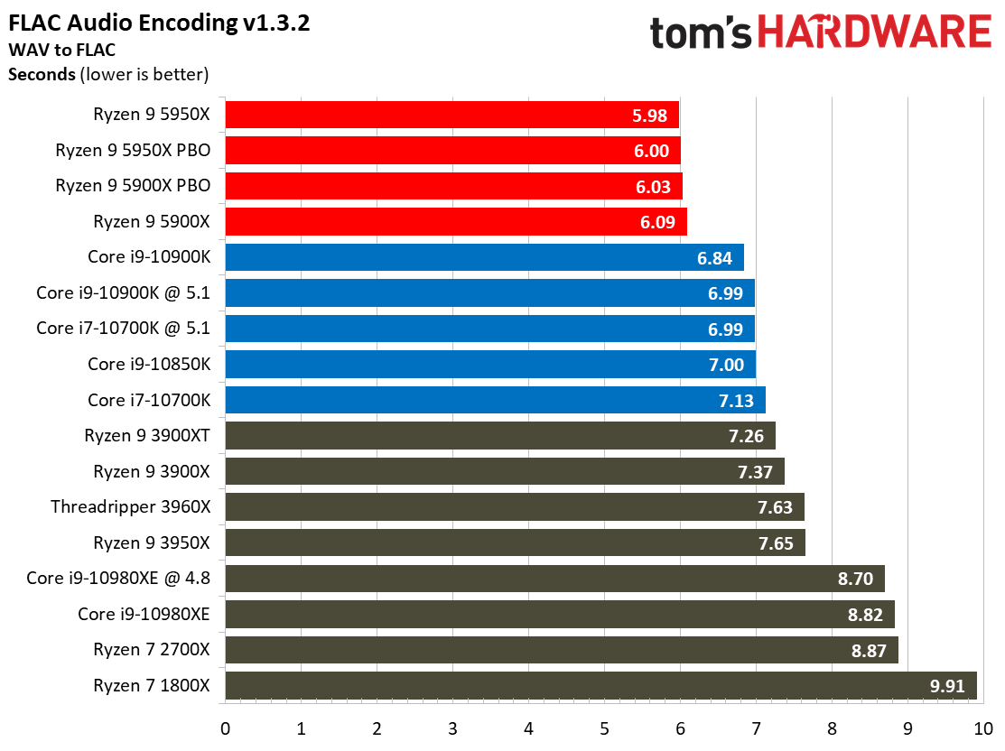 Ryzen 9 5950X and Ryzen 9 5900X Application Benchmarks