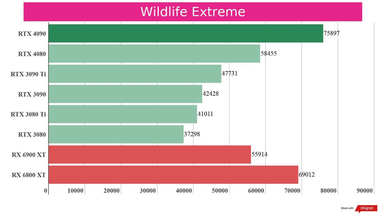 A synthetic benchmark of the RTX 4080 against competing graphics cards