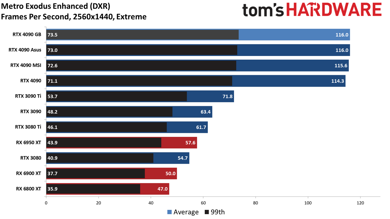 Gigabyte RTX 4090 Gaming OC