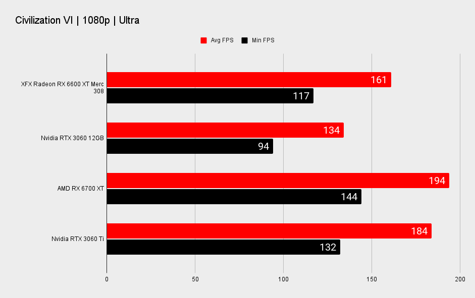 AMD Radeon RX 6600 XT benchmarks