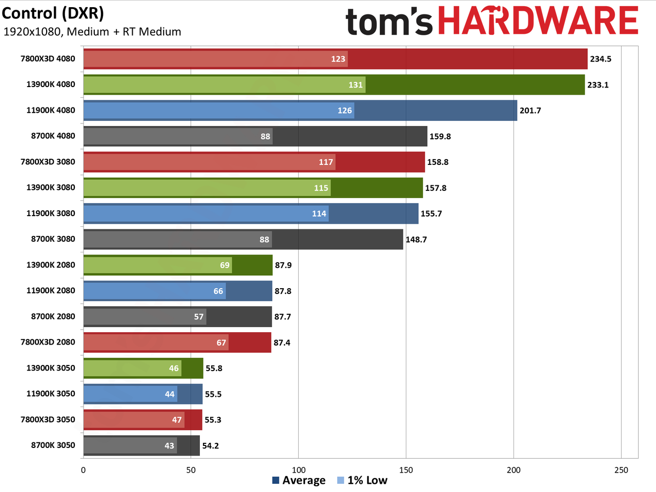 CPU versus GPU upgrades: Performance charts