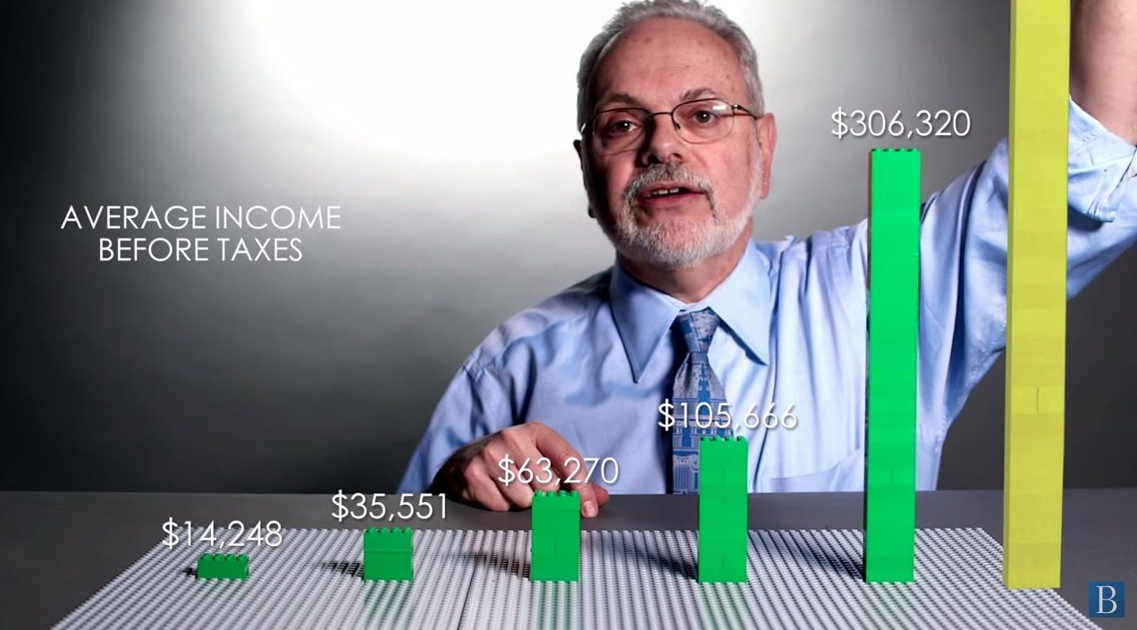 The U.S. tax code shrinks the income gap a bit, but not much