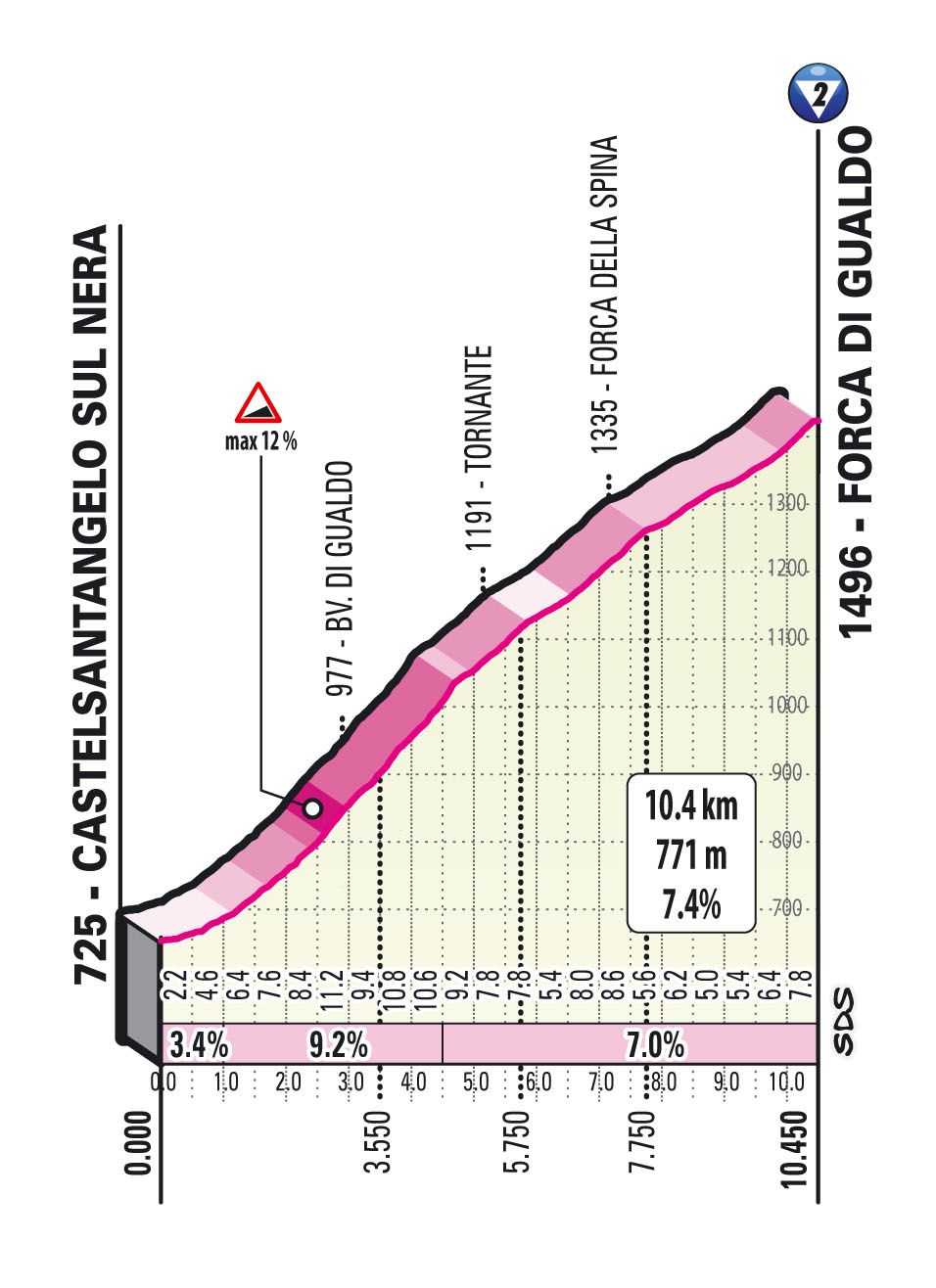 Climbs of the 2021 Giro d'Italia
