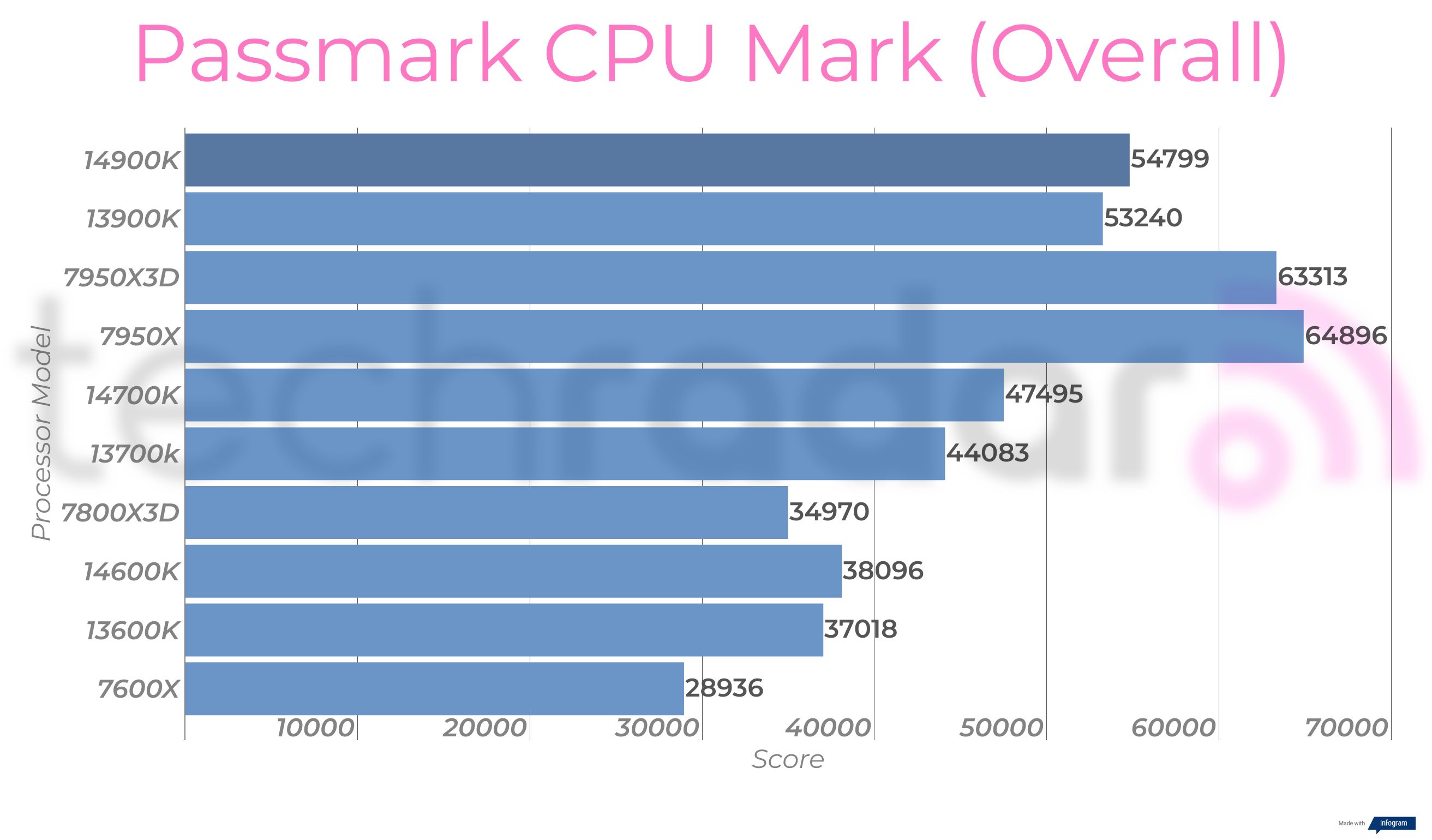 Synthetic benchmark results for the Intel Core i9-14900K